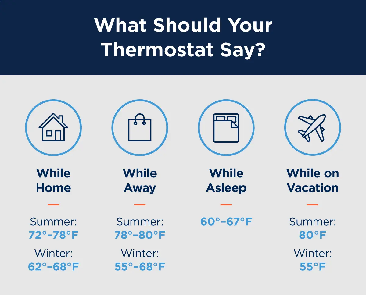 Ideal house temperature information inside illustrations of a house, grocery bag, bed, or plane, as it's relevant to the information. In the summer, ideal home temperatures range from 72 degrees to 78 degrees while home or 78 degrees to 80 degrees while away. In the winter, they range from 62 to 68 degrees while home or 55 to 68 degrees while away. If you’re on vacation in the summer, set your thermostat to 80 degrees and set it to 55 degrees in the winter. Regardless of the season, 60 to 67 degrees is the ideal temperature for sleeping.