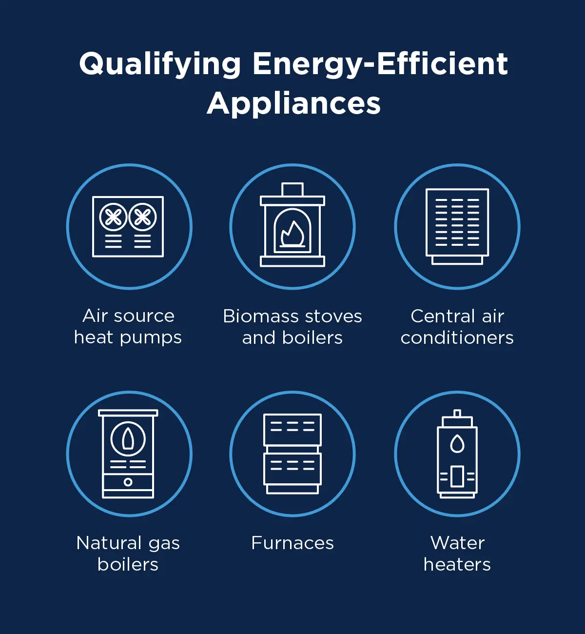 Qualifying energy-efficient appliances include air source heat pumps, biomass stoves and boilers, central air conditioners, natural gas boilers, furnaces, and water heaters.