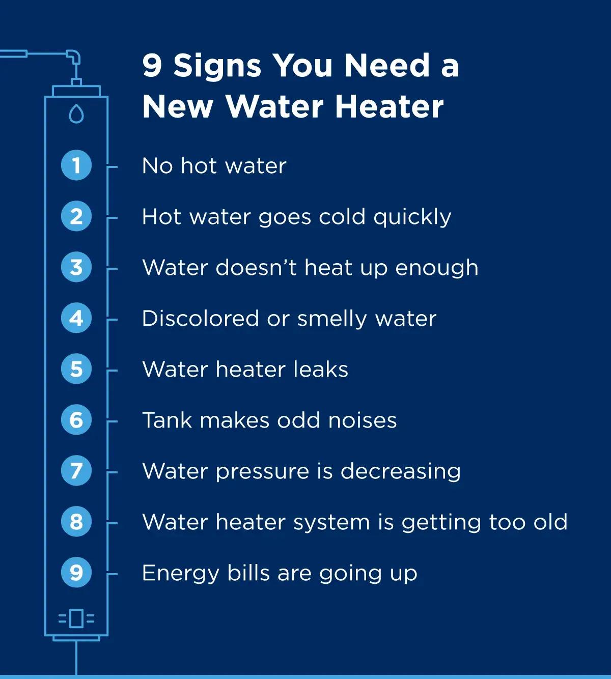 Illustration of a water heater next to signs you need a new water heater including if there’s no hot water, hot water goes cold quickly, water doesn’t heat up enough, discolored or smelly water, water heater leaks, tank makes odd noises, water pressure is decreasing, water heater system is getting too old, or your energy bill are going up.